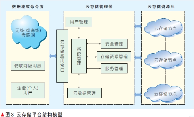 九游平台|如何利用云存储管理大量网络信息