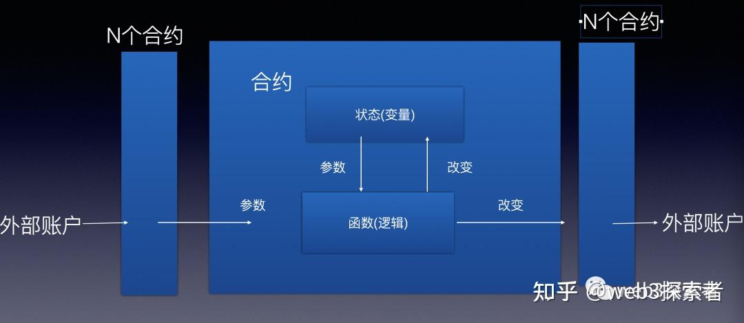 什么是智能合约的基本概念-九游官网(图1)