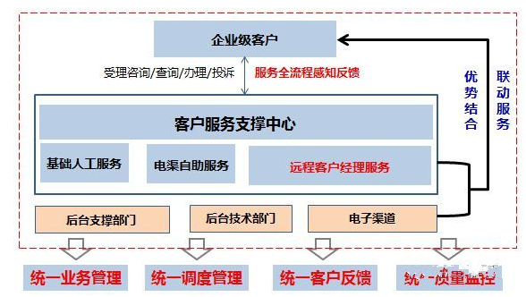 如何创建快速响应的客户服务体系：九游平台(图1)