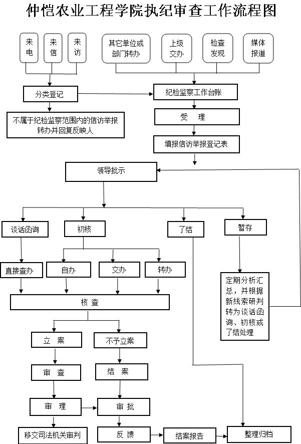 网络信息审查的工作流程如何设计【九游娱乐】