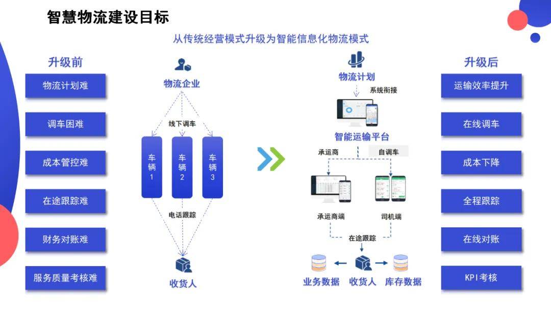 信息技术对物流行业的变革_九游平台