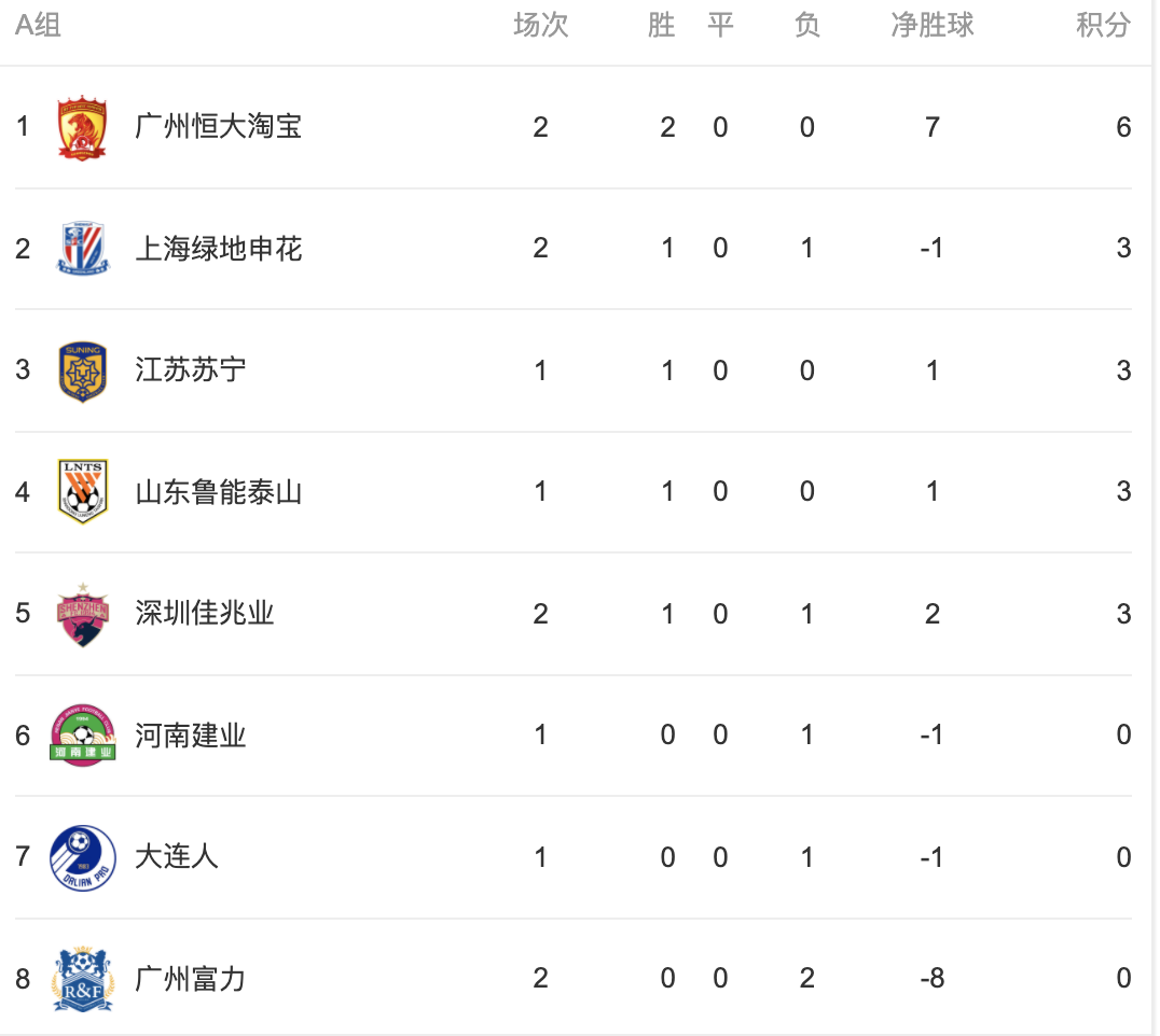 九游官网-广州恒大实现主场横扫攀升至中超积分榜第一